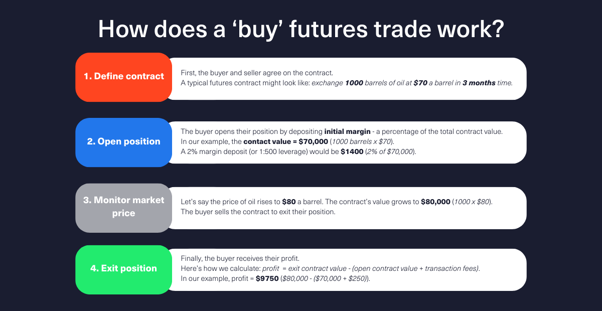 an example of an oil futures trade